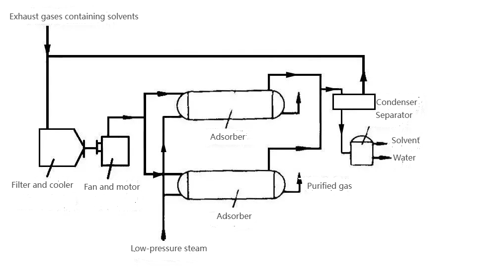 Activated carbon adsorption and desorption VOCs – selection of desorption temperature