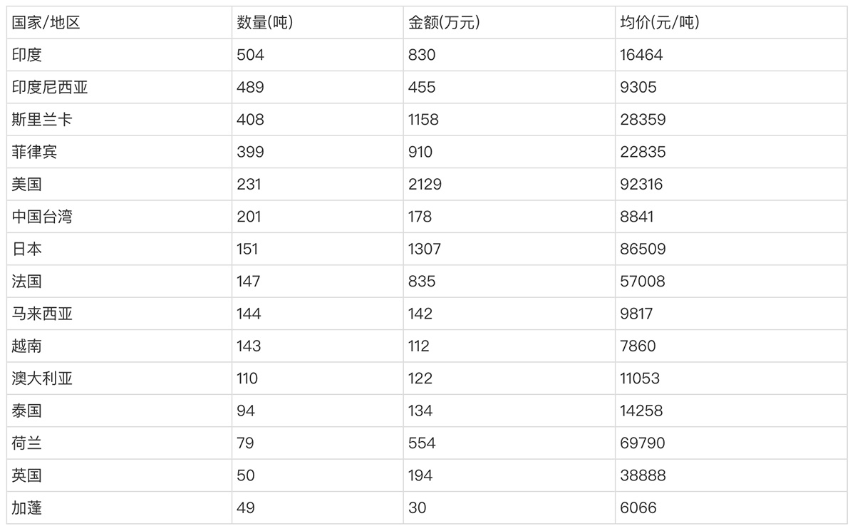 China’s-activated-carbon-import-and-export-data-in-August-2023-1