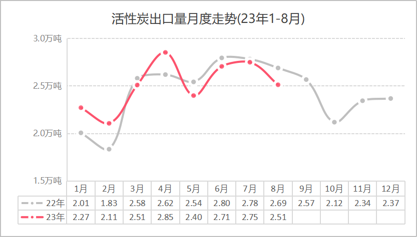 China’s activated carbon import and export data in August 2023-3