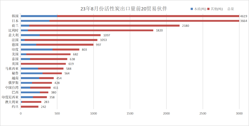 China’s activated carbon import and export data in August 2023-4