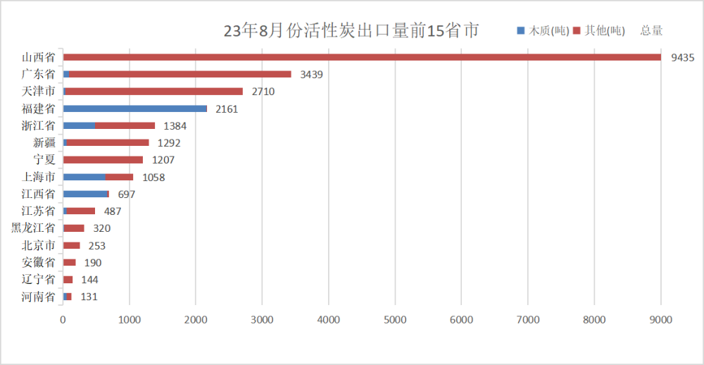 China’s activated carbon import and export data in August 2023–5