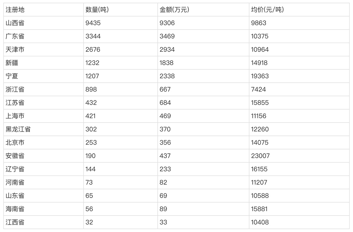 China’s-activated-carbon-import-and-export-data-in-August-2023-7